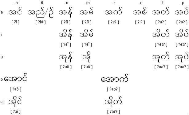 Burmese regular rhymes
