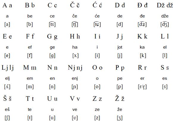 Croatian alphabet