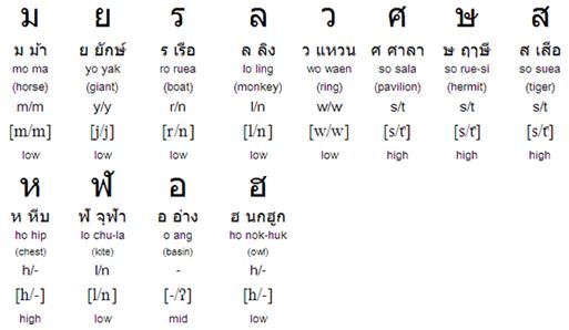 Thai Consonants (พยัญชนะ)