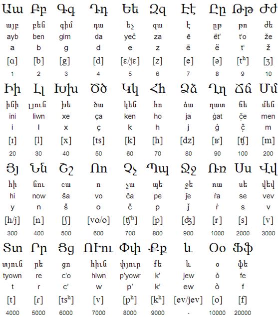 Eastern Armenian alphabet (Արևելահայերեն [Arevelahayeren])