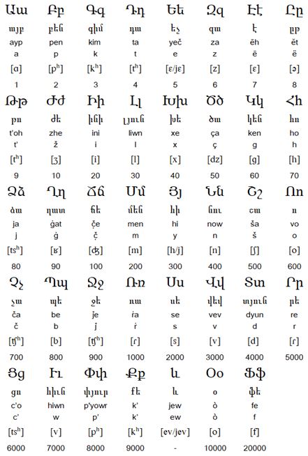 Western Armenian alphabet (Արեւմտահայերէն [Arevmdahayeren])