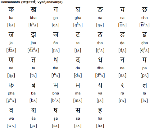 Devanāgarī alphabet for Nepali