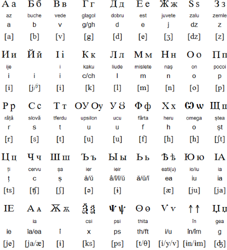 Cyrillic alphabet for Romanian (16th century - 1860)