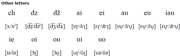 Lithuanian alphabet (lietuvių abėcėlė) & pronunciation
