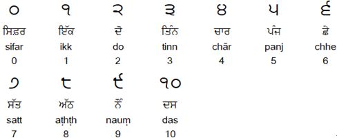 Punjabi Numerals