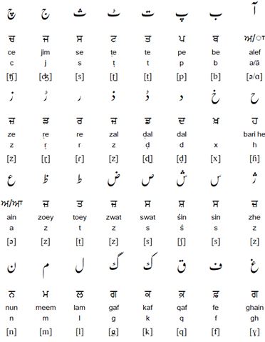 Shahmuki script with Gurmukhi equivalents