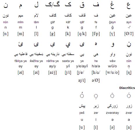 Pashto alphabet (د پښتو الفباء)
